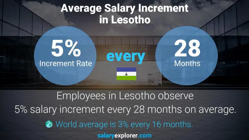 Annual Salary Increment Rate Lesotho Foreign Exchange Manager