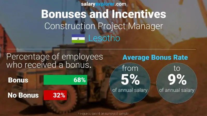 Annual Salary Bonus Rate Lesotho Construction Project Manager