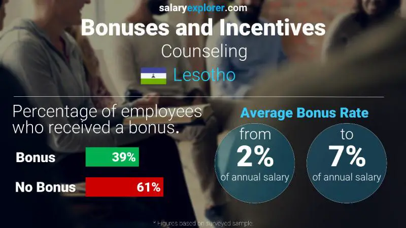 Annual Salary Bonus Rate Lesotho Counseling