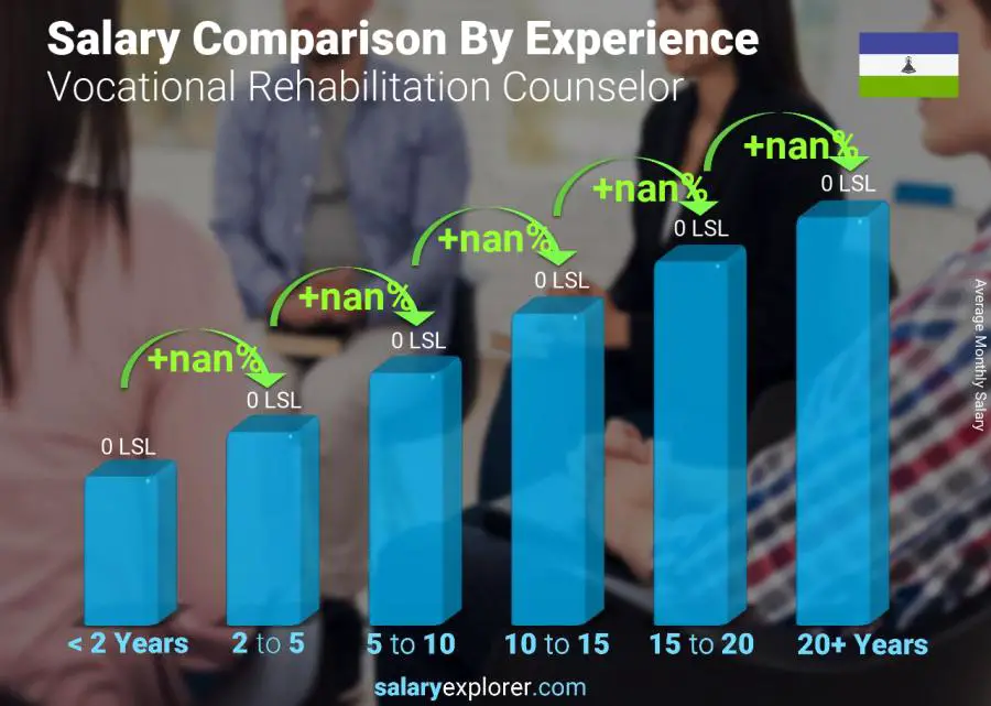 Salary comparison by years of experience monthly Lesotho Vocational Rehabilitation Counselor