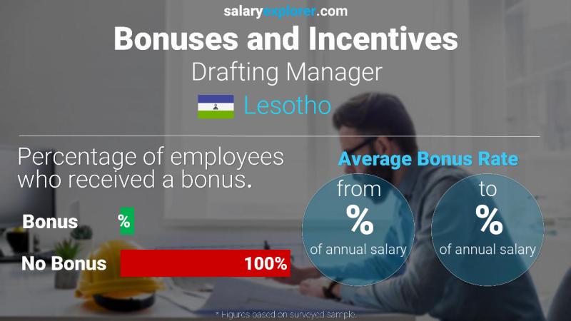 Annual Salary Bonus Rate Lesotho Drafting Manager