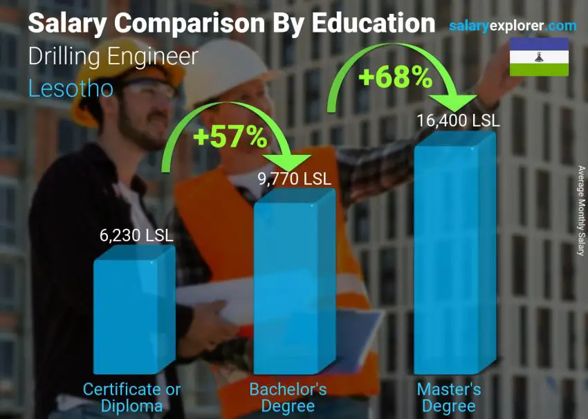 Salary comparison by education level monthly Lesotho Drilling Engineer