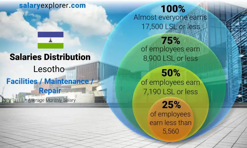 Median and salary distribution Lesotho Facilities / Maintenance / Repair monthly