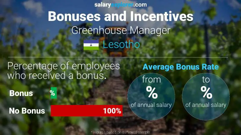 Annual Salary Bonus Rate Lesotho Greenhouse Manager