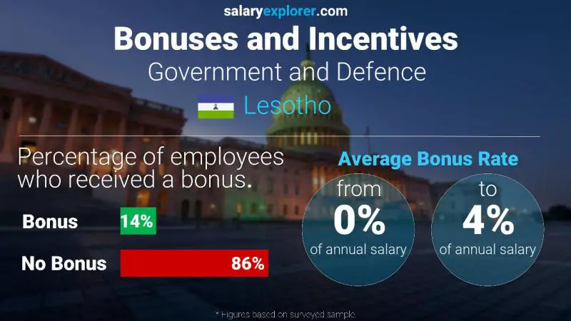 Annual Salary Bonus Rate Lesotho Government and Defence