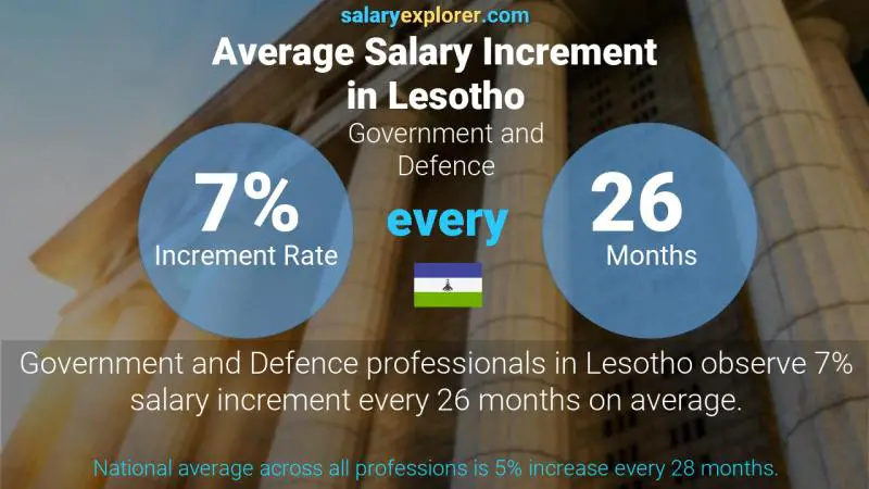 Annual Salary Increment Rate Lesotho Government and Defence