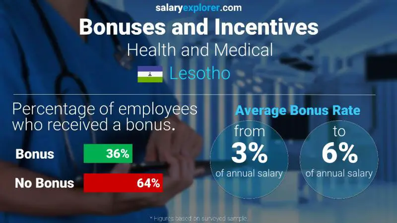 Annual Salary Bonus Rate Lesotho Health and Medical