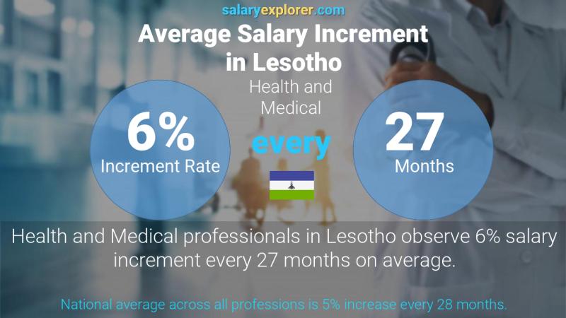 Annual Salary Increment Rate Lesotho Health and Medical