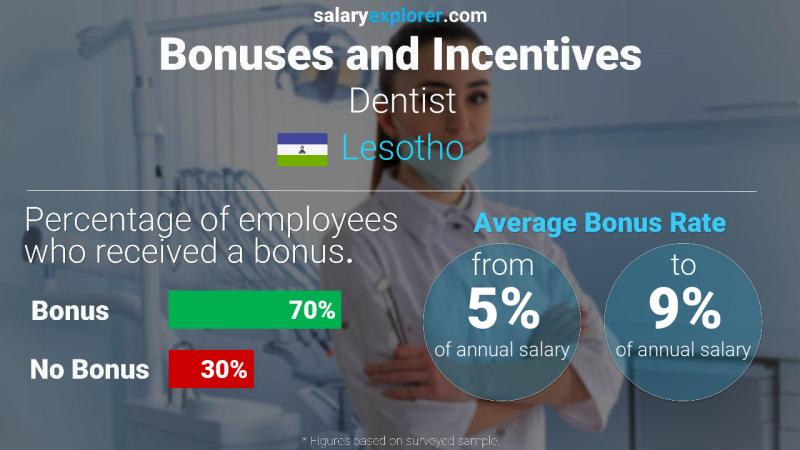 Annual Salary Bonus Rate Lesotho Dentist