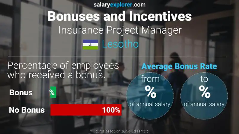 Annual Salary Bonus Rate Lesotho Insurance Project Manager