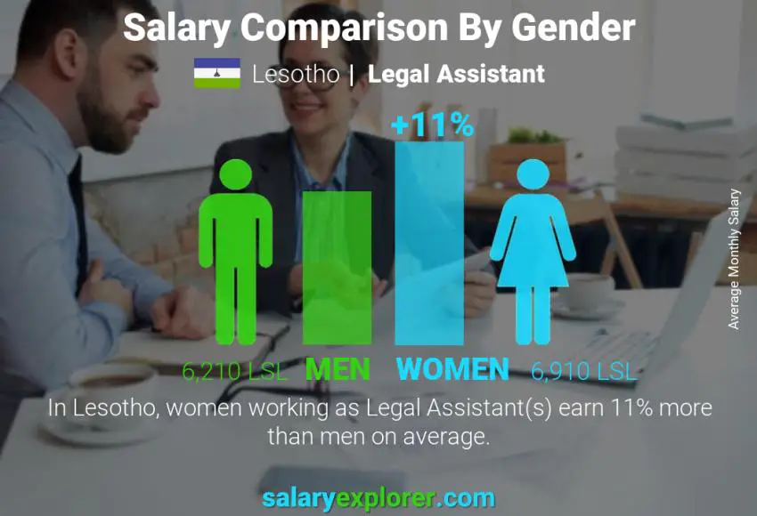 Salary comparison by gender Lesotho Legal Assistant monthly