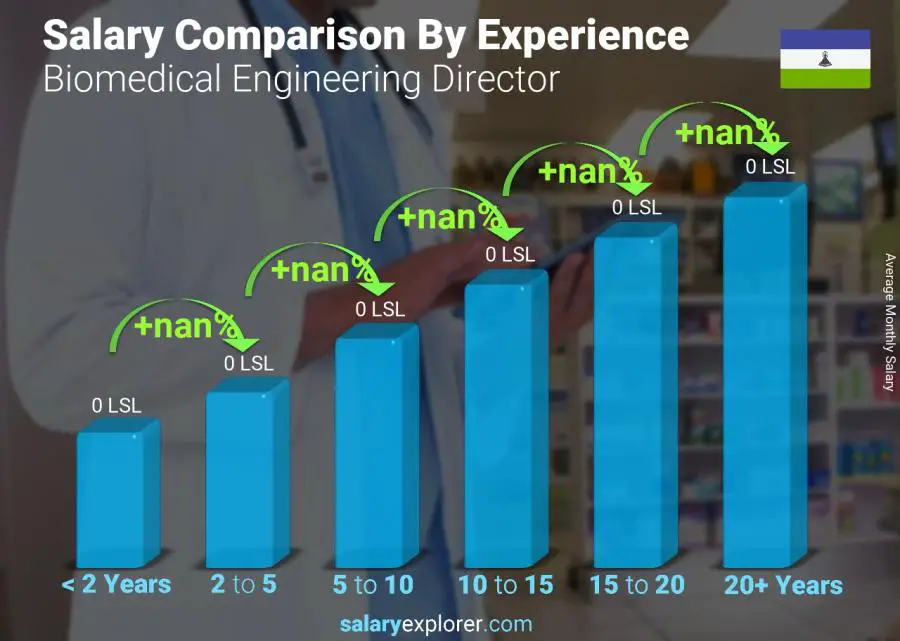 Salary comparison by years of experience monthly Lesotho Biomedical Engineering Director