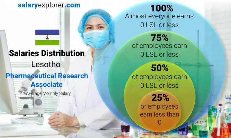 Median and salary distribution Lesotho Pharmaceutical Research Associate monthly