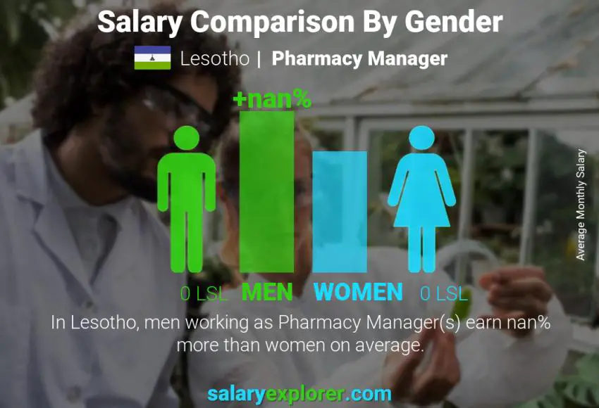 Salary comparison by gender Lesotho Pharmacy Manager monthly