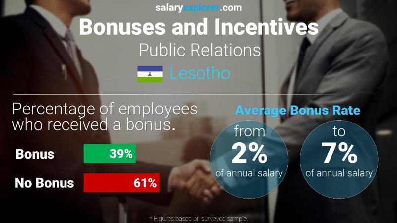 Annual Salary Bonus Rate Lesotho Public Relations