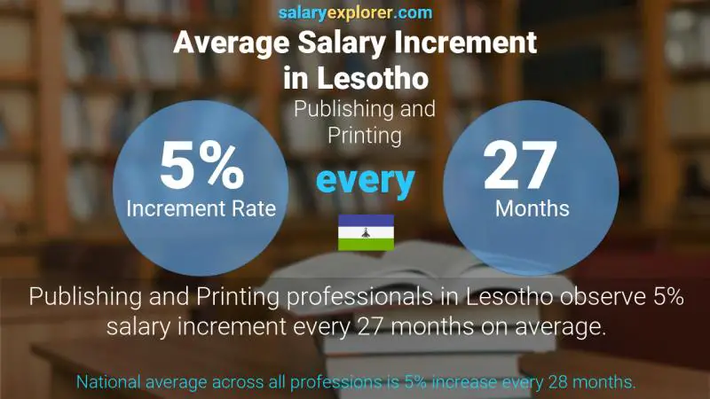 Annual Salary Increment Rate Lesotho Publishing and Printing