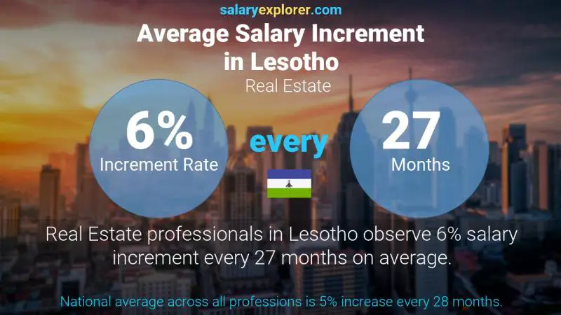 Annual Salary Increment Rate Lesotho Real Estate
