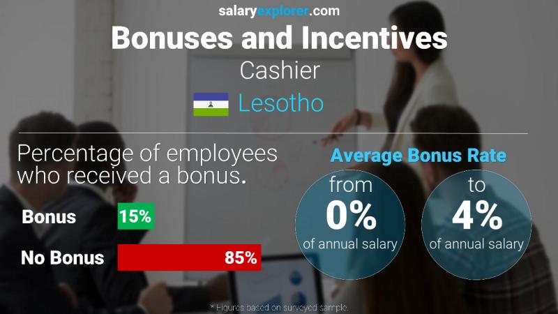 Annual Salary Bonus Rate Lesotho Cashier