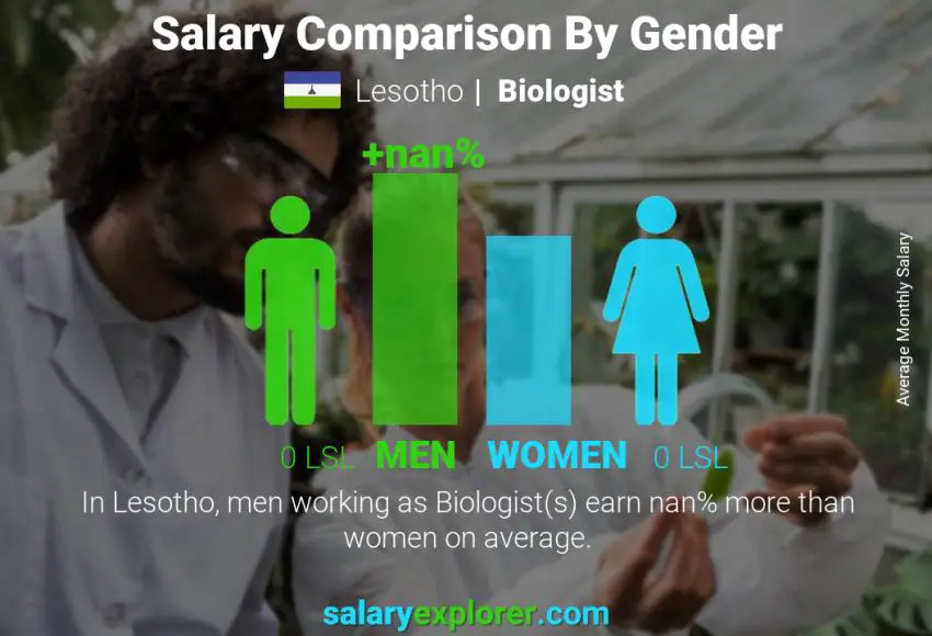 Salary comparison by gender Lesotho Biologist monthly