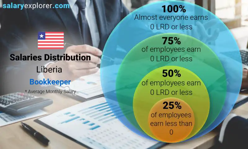 Median and salary distribution Liberia Bookkeeper monthly