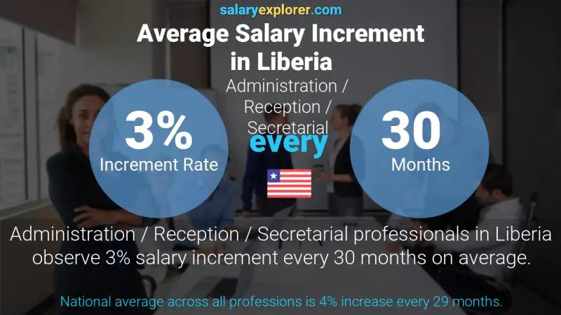 Annual Salary Increment Rate Liberia Administration / Reception / Secretarial