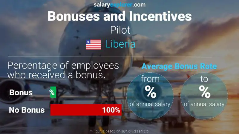 Annual Salary Bonus Rate Liberia Pilot