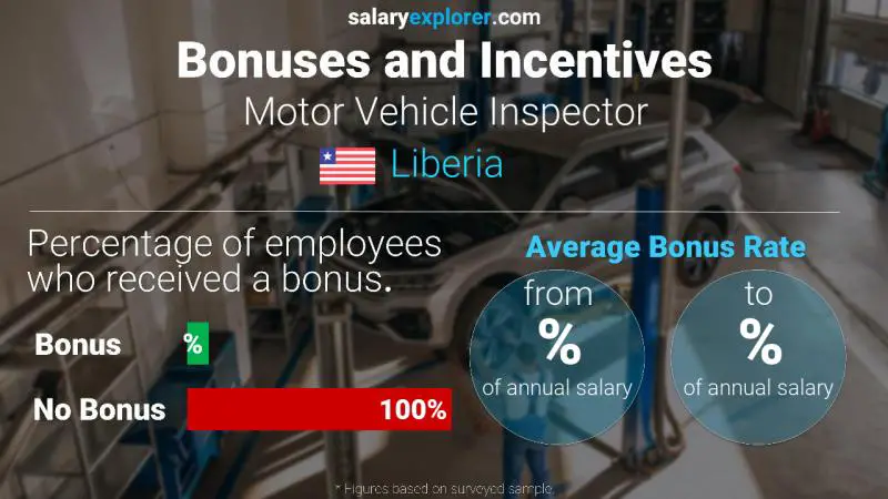 Annual Salary Bonus Rate Liberia Motor Vehicle Inspector