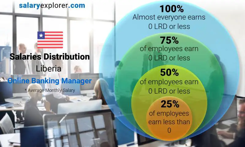 Median and salary distribution Liberia Online Banking Manager monthly