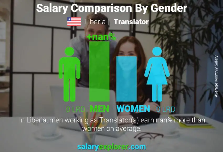 Salary comparison by gender Liberia Translator monthly