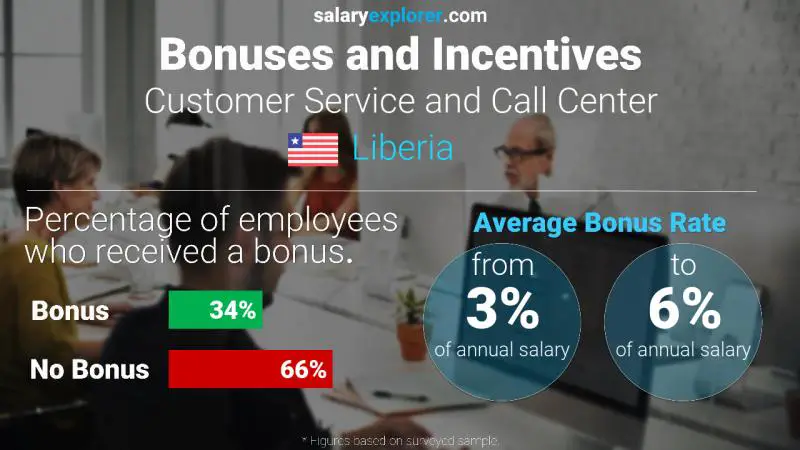 Annual Salary Bonus Rate Liberia Customer Service and Call Center