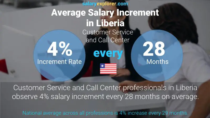 Annual Salary Increment Rate Liberia Customer Service and Call Center