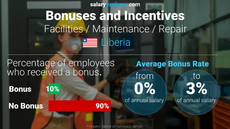 Annual Salary Bonus Rate Liberia Facilities / Maintenance / Repair