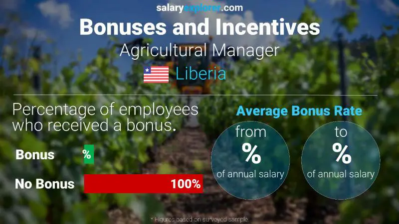 Annual Salary Bonus Rate Liberia Agricultural Manager