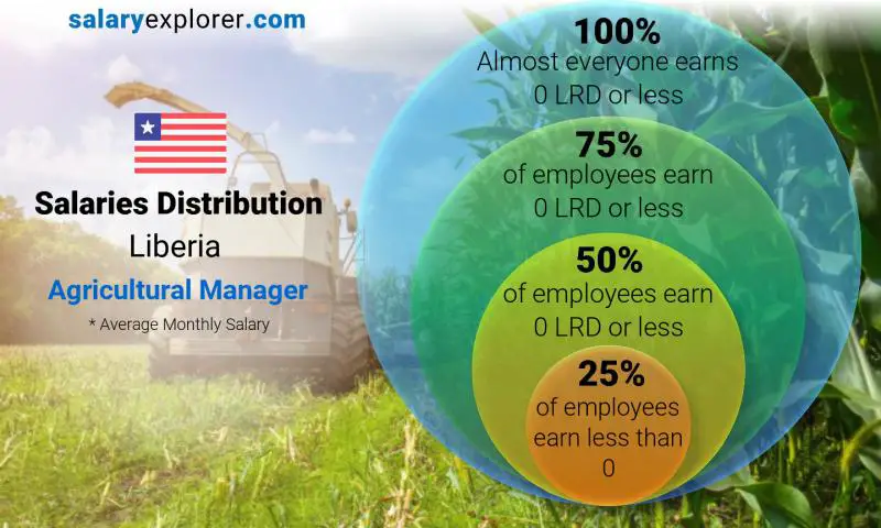 Median and salary distribution Liberia Agricultural Manager monthly