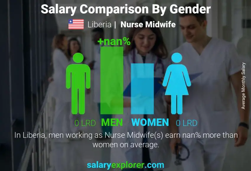 Salary comparison by gender Liberia Nurse Midwife monthly