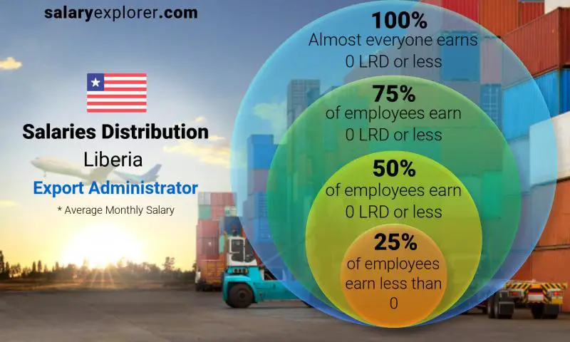 Median and salary distribution Liberia Export Administrator monthly