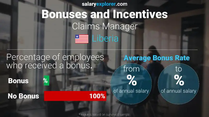 Annual Salary Bonus Rate Liberia Claims Manager