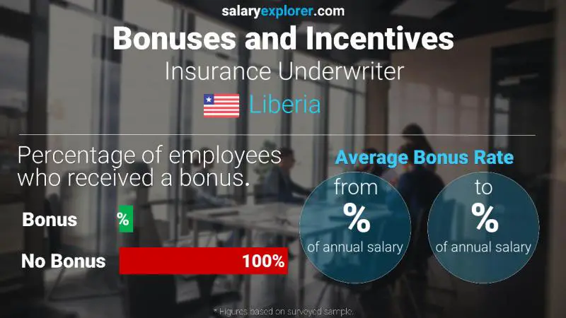 Annual Salary Bonus Rate Liberia Insurance Underwriter