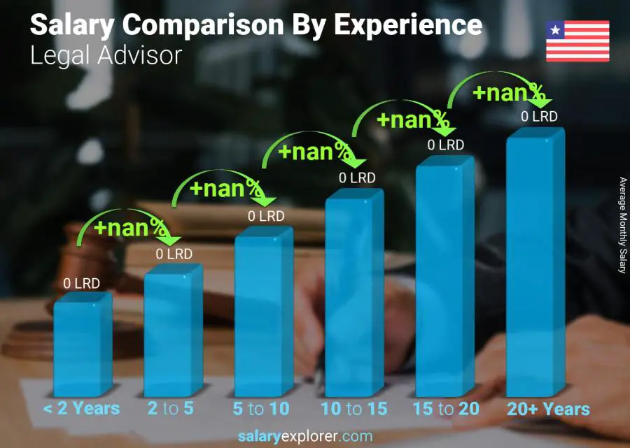 Salary comparison by years of experience monthly Liberia Legal Advisor