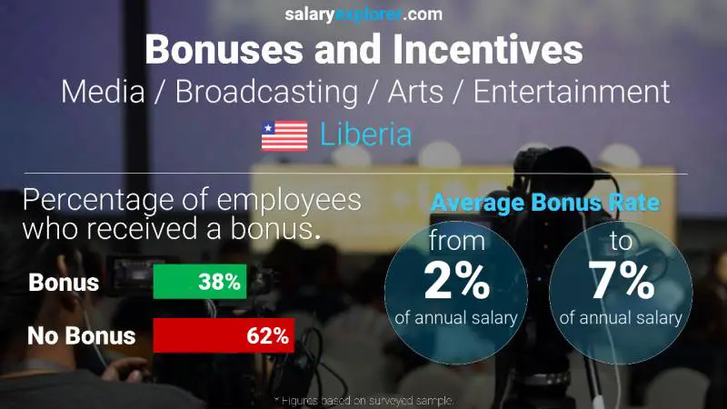 Annual Salary Bonus Rate Liberia Media / Broadcasting / Arts / Entertainment