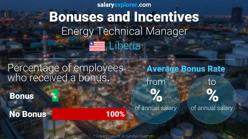 Annual Salary Bonus Rate Liberia Energy Technical Manager