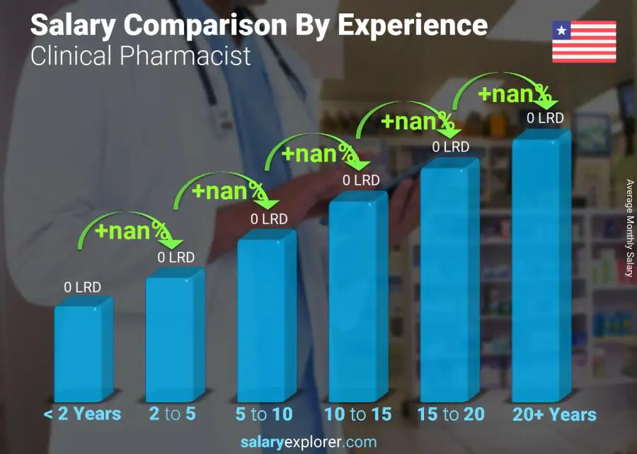 Salary comparison by years of experience monthly Liberia Clinical Pharmacist