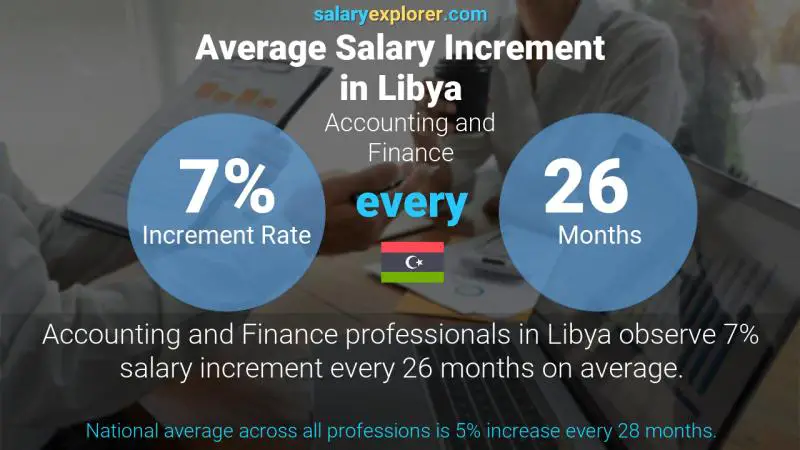 Annual Salary Increment Rate Libya Accounting and Finance