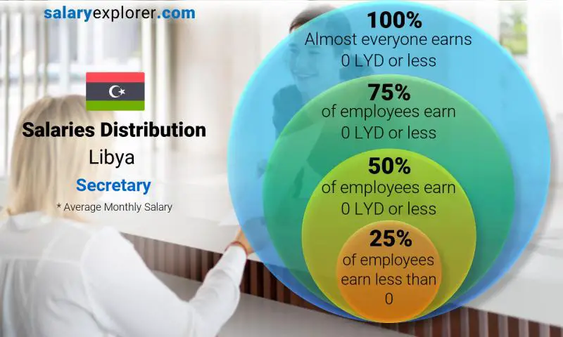 Median and salary distribution Libya Secretary monthly