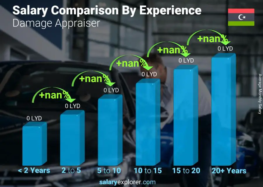 Salary comparison by years of experience monthly Libya Damage Appraiser