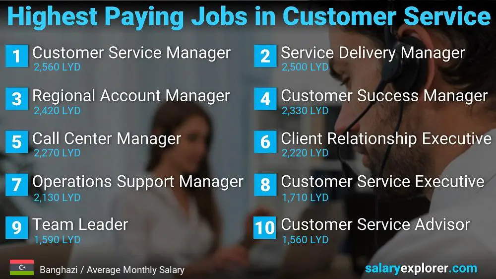Highest Paying Careers in Customer Service - Banghazi