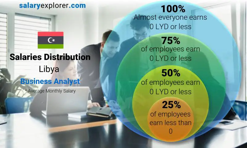 Median and salary distribution Libya Business Analyst monthly