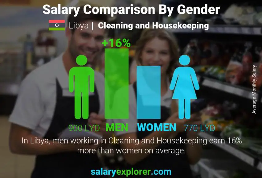 Salary comparison by gender Libya Cleaning and Housekeeping monthly