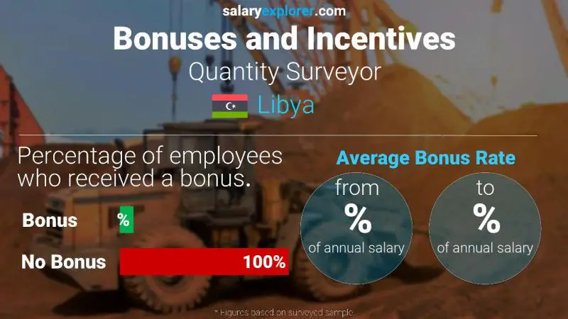 Annual Salary Bonus Rate Libya Quantity Surveyor