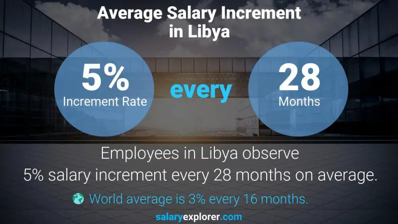 Annual Salary Increment Rate Libya Quantity Surveyor